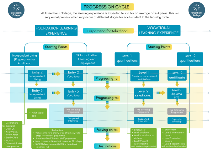 Progression cycle updated (2)
